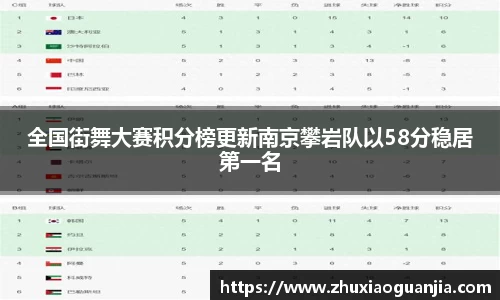 全国街舞大赛积分榜更新南京攀岩队以58分稳居第一名
